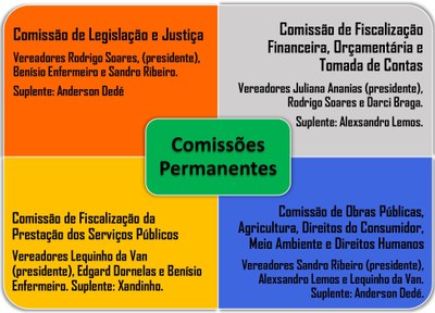 Comissões 2021