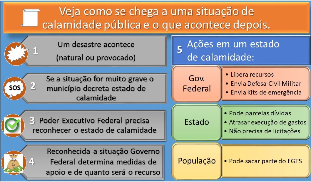 Infográfico calamidade pública