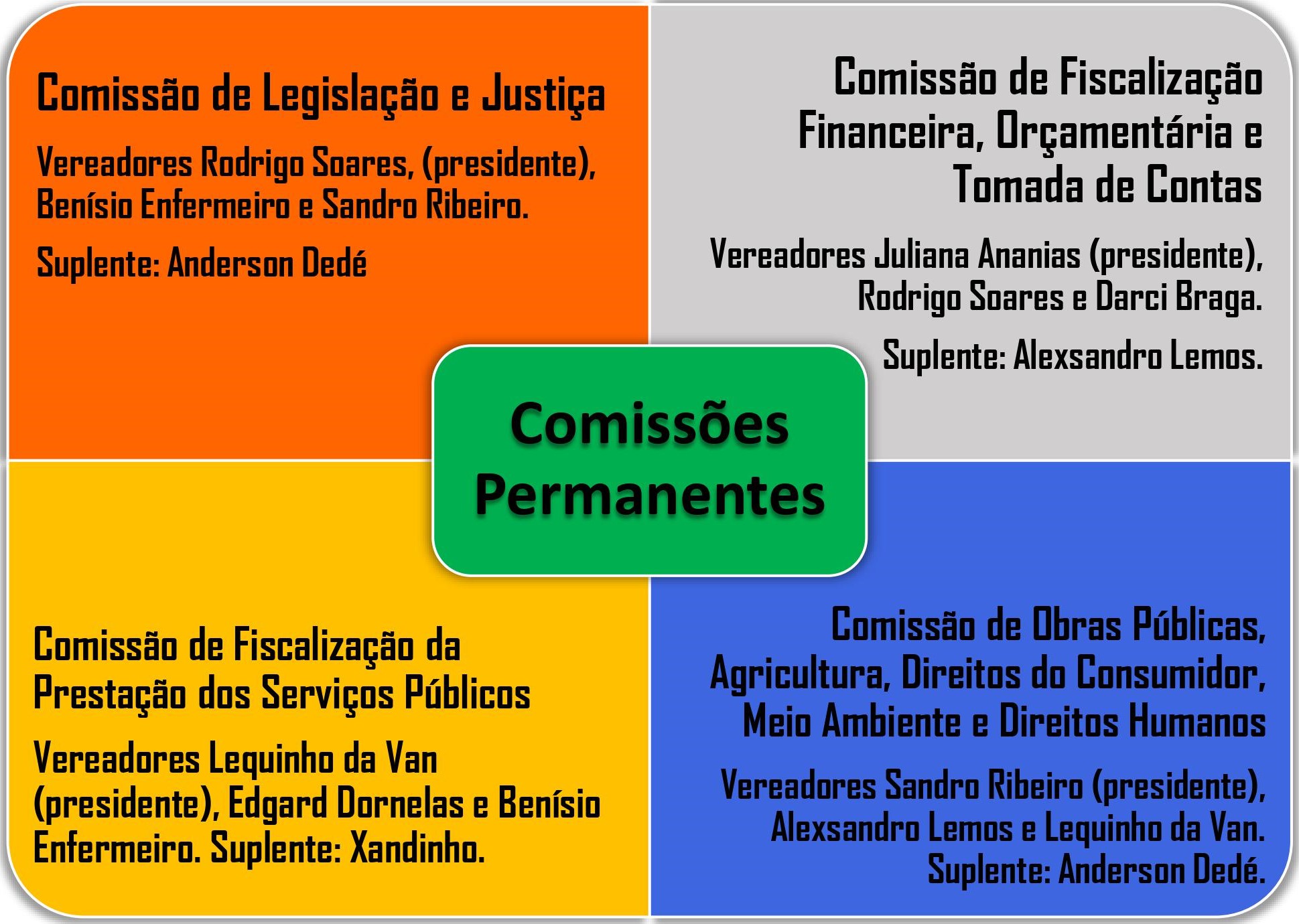 Definidos os nomes para as Comissões Permanentes